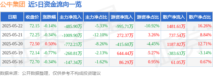 股票行情快报：公牛集团（603195）5